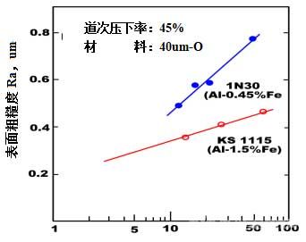 晶粒尺寸和合金對鋁箔暗面粗糙的影響