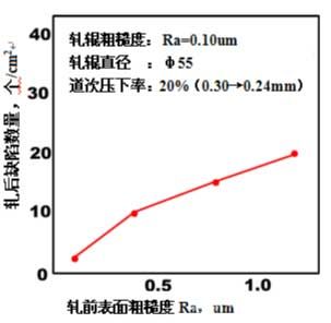 鋁箔表面粗糙度對后續(xù)表面缺陷的影響