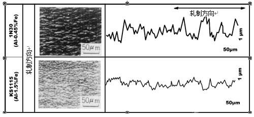 不同合金鋁箔形貌及粗糙度