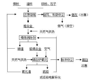 提高銻白生產(chǎn)中銻直收率的生產(chǎn)實踐