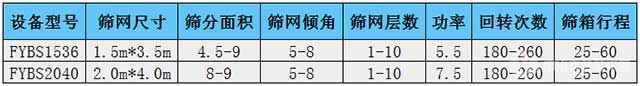 方形搖擺振動篩粉機技術(shù)參數(shù)