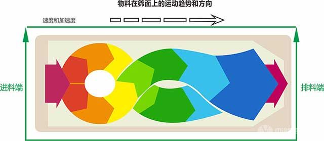 方形搖擺振動篩粉機工作原理