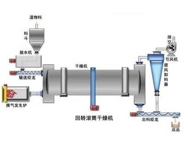 雙筒烘干機