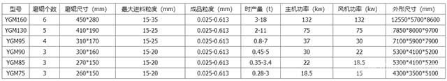 高壓懸輥磨粉機(jī)技術(shù)參數(shù)