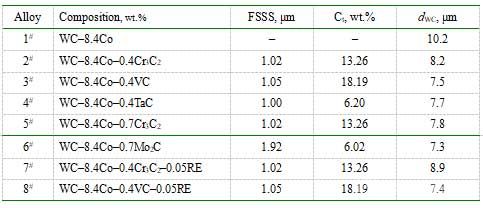 實(shí)驗(yàn)用合金成分、碳化物添加劑費(fèi)氏粒度(FSSS)和總碳含量(Ct)以及合金晶粒度(dWC)