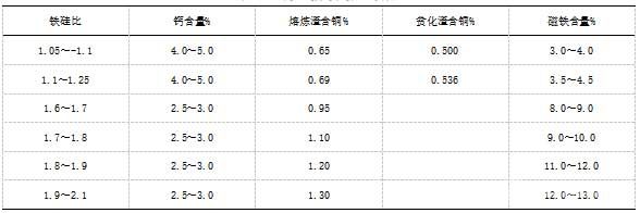 調(diào)整前后熔渣成分