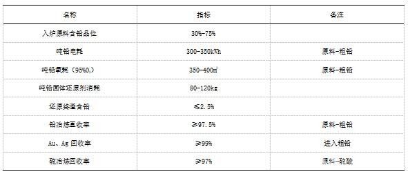 氧氣底吹熔煉—底吹煤粉熔融還原煉鉛工藝