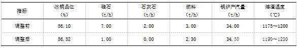 渣型調(diào)整前后的運(yùn)行指標(biāo)