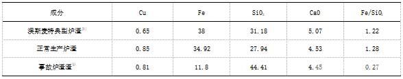 玻璃渣事故后爐渣成分分析