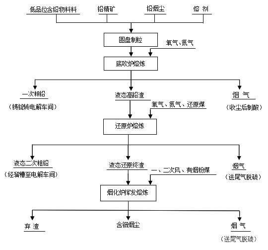 雙底吹煉鉛工藝生產實踐