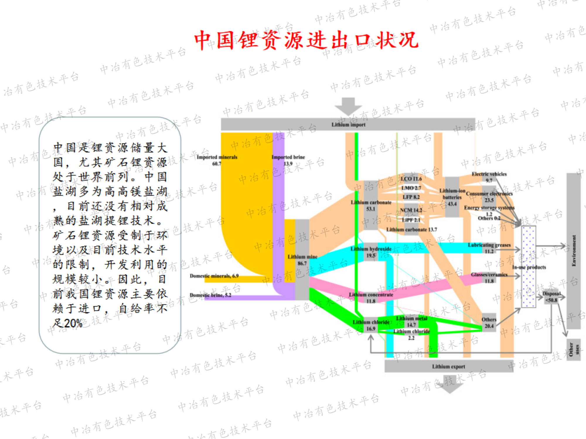 鋰資源綜合利用關(guān)鍵技術(shù)