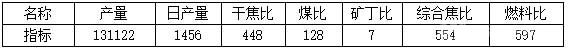 四川德勝集團(tuán)釩鈦有限公司2號高爐降低燃料比冶煉實(shí)踐