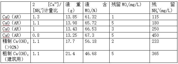 不同純度鈣源對(duì)自制結(jié)晶母液沉鎢脫氨效果比較