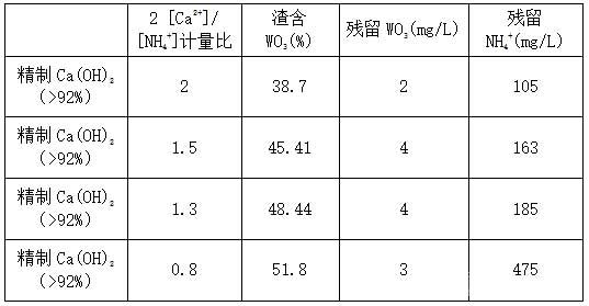 采用高純度工業(yè)氫氧化鈣對(duì)工業(yè)現(xiàn)場(chǎng)結(jié)晶母液的沉鎢脫氨效果比較