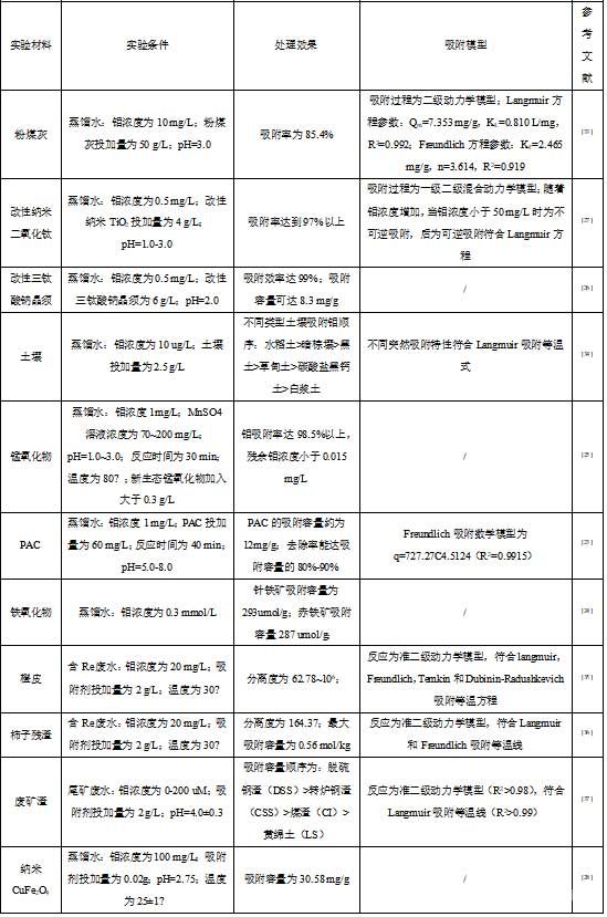 各種吸附材料反應(yīng)的條件和吸附效果