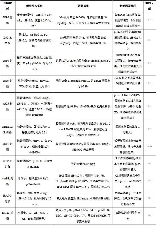 不同離子交換樹(shù)脂的反應(yīng)條件、處理效果和影響因素作用