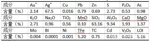 原礦多元素分析結(jié)果