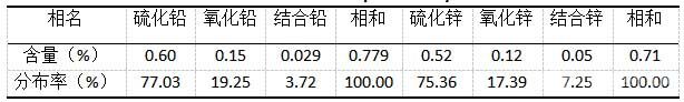 原礦鉛物相分析結(jié)果