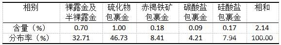 原礦金物相分析結(jié)果