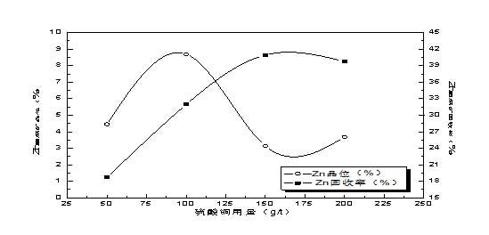 鋅粗選硫酸銅用量試驗結(jié)果