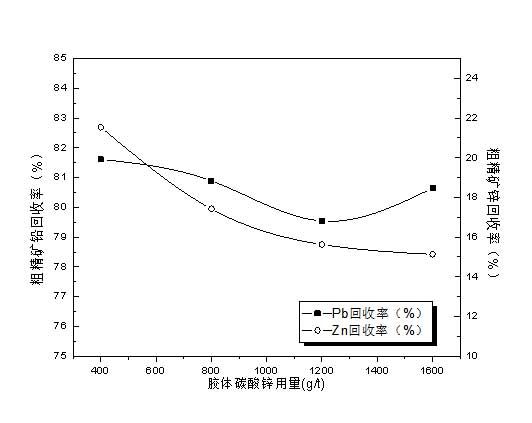 膠體碳酸鋅用量試驗結(jié)果