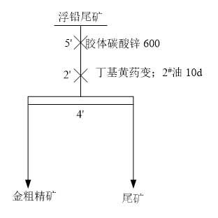 金粗選丁基黃藥用量試驗流程圖