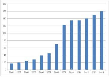 我國2002-2014年再生鉛產量