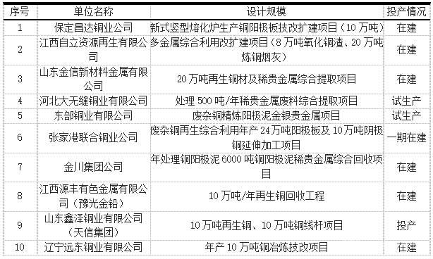 2014年再生銅企業(yè)新建在建項目情況