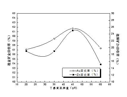 選金丁基黃藥用量試驗結(jié)果