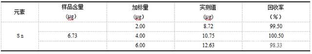 回收率試驗(yàn)結(jié)果