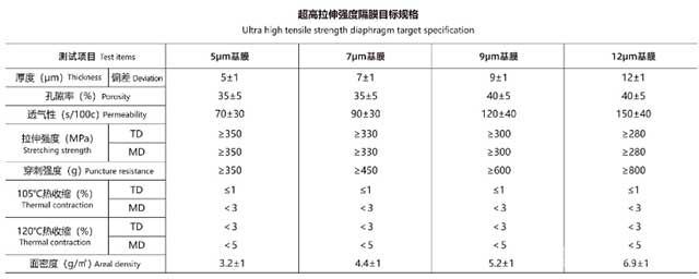 超高強隔膜技術(shù)參數(shù)