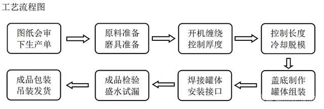 PPH反應釜φ3600*2000-工藝流程