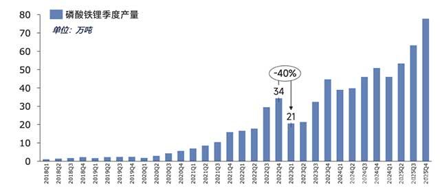 磷酸鐵鋰季度產(chǎn)量(SMM)