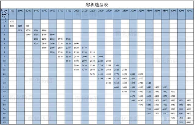 PPH反應釜φ3600*2000-容積選型表