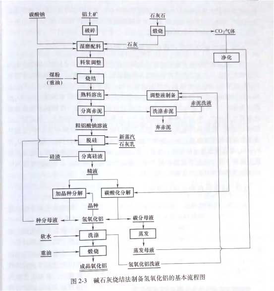 堿石灰燒結(jié)法制備氫氧化鋁的基本流程圖