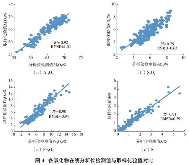 各氧化物在線分析儀檢測(cè)值與取樣化驗(yàn)值對(duì)比