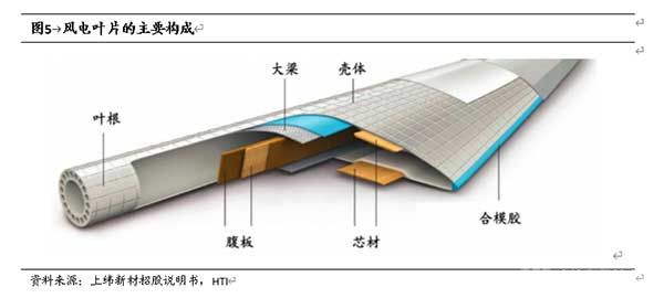 風(fēng)電葉片的主要構(gòu)成