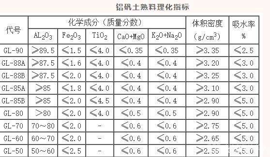 鋁礬土熟料理化指標(biāo)