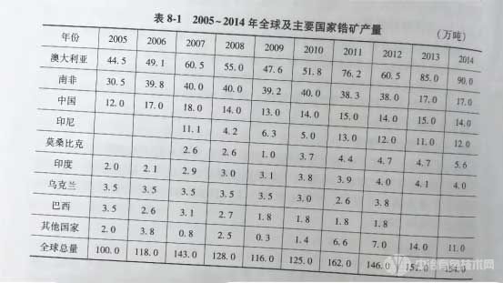 2005-2014年全球及主要國(guó)家鋯礦產(chǎn)量