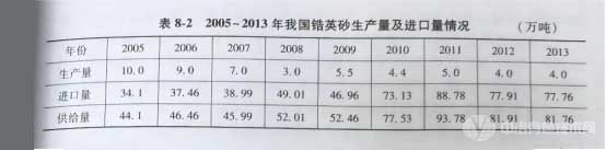 2005-2013年我國(guó)鋯英砂生產(chǎn)量及進(jìn)口量情況