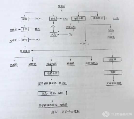 鋯給冶金原則工藝流程