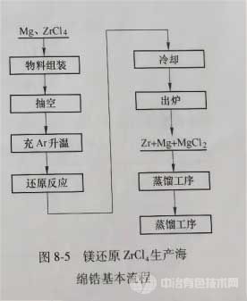 鎂還原ZrCl4生產(chǎn)海棉鋯基本流程