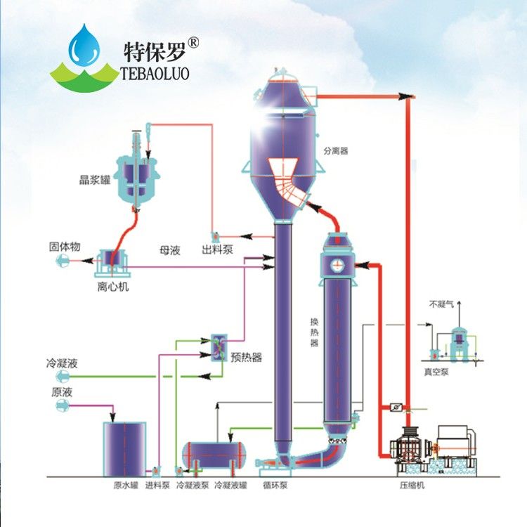 蒸發(fā)母液干燥處理設(shè)備