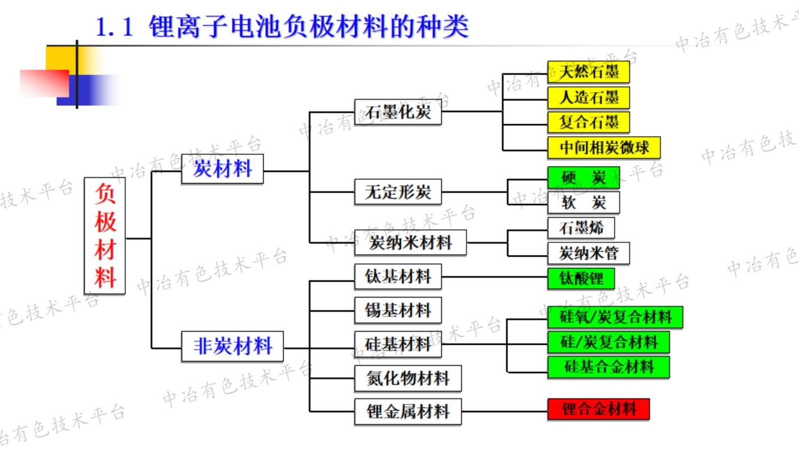 電負極材料的現狀與發(fā)展趨勢