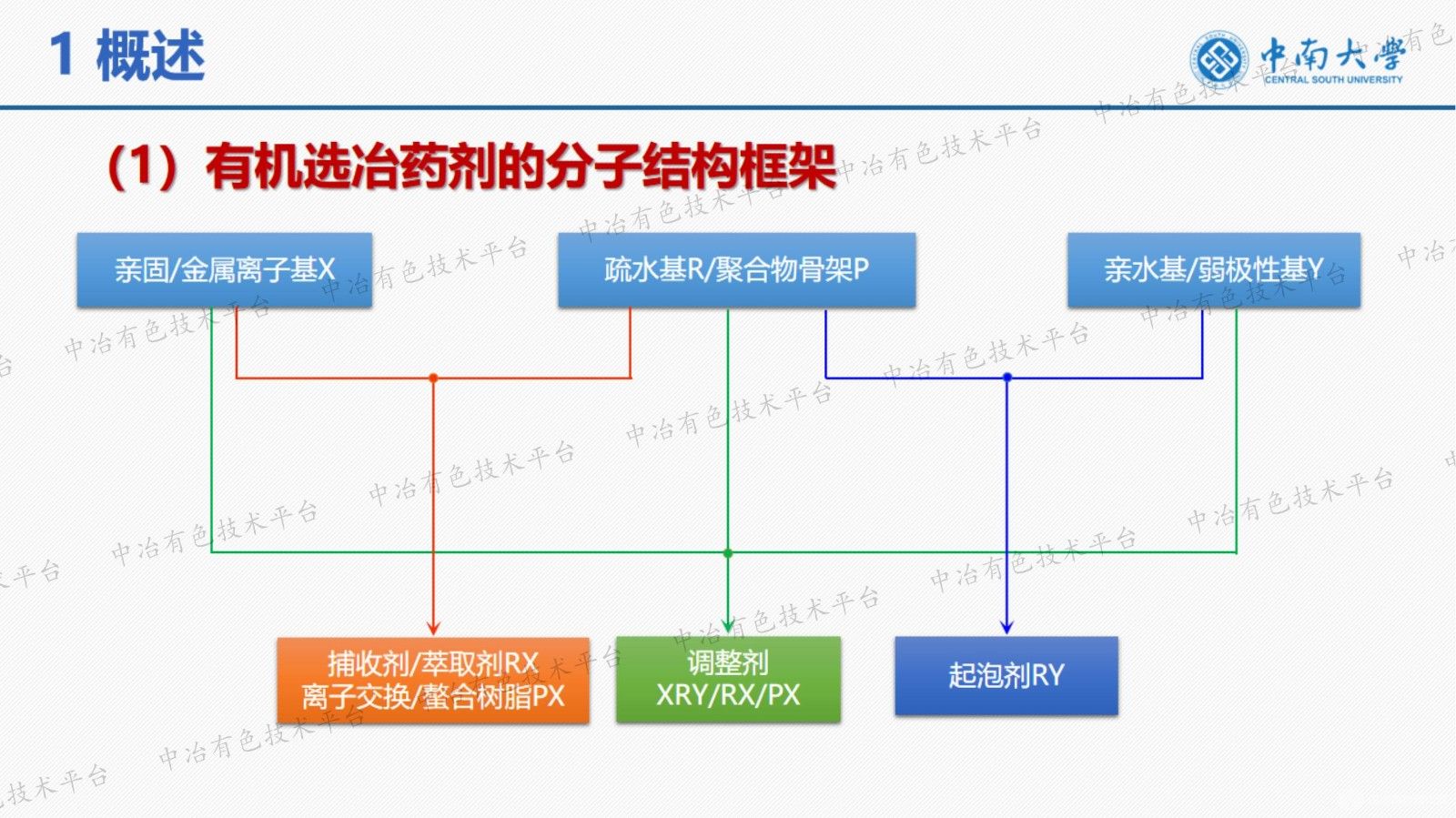 螯合樹脂的結(jié)構(gòu)設計與性能調(diào)控