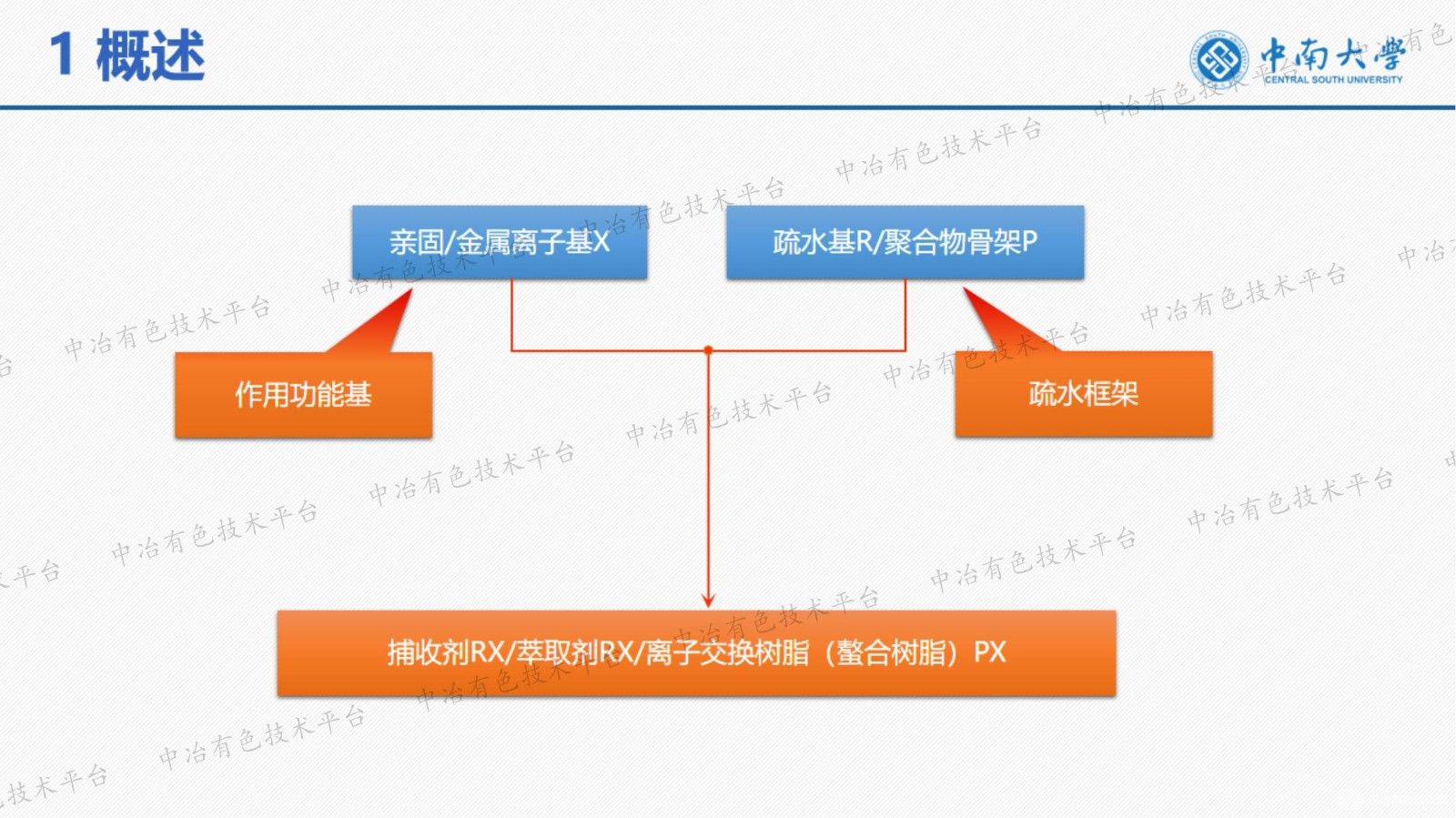 螯合樹脂的結(jié)構(gòu)設計與性能調(diào)控