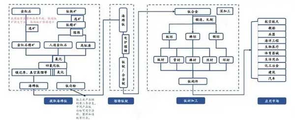 鈦合金產(chǎn)業(yè)鏈梳理