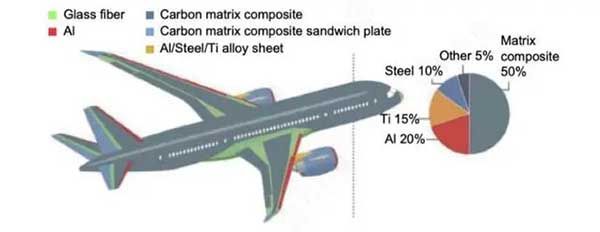 鈦合金在飛機上的應(yīng)用圖示