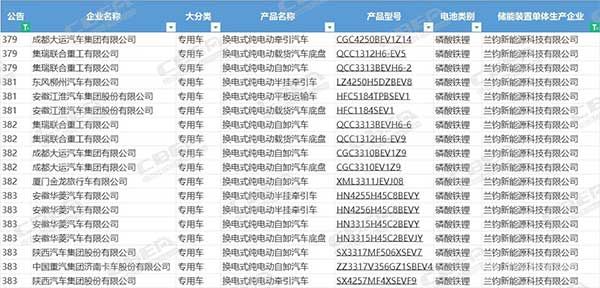 蘭鈞新能源2024年前5批次《道路機(jī)動車輛生產(chǎn)企業(yè)及產(chǎn)品公告》配套商用車