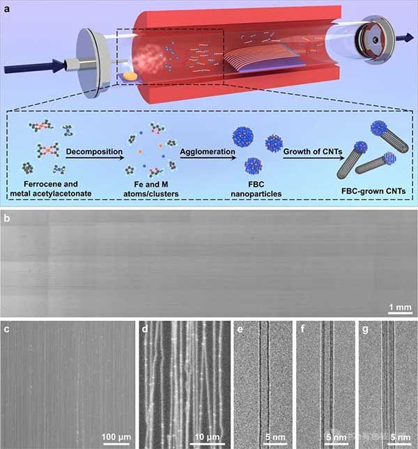 利用浮游雙金屬催化劑實(shí)現(xiàn)超長碳納米管水平陣列的高產(chǎn)率和高均勻性制備